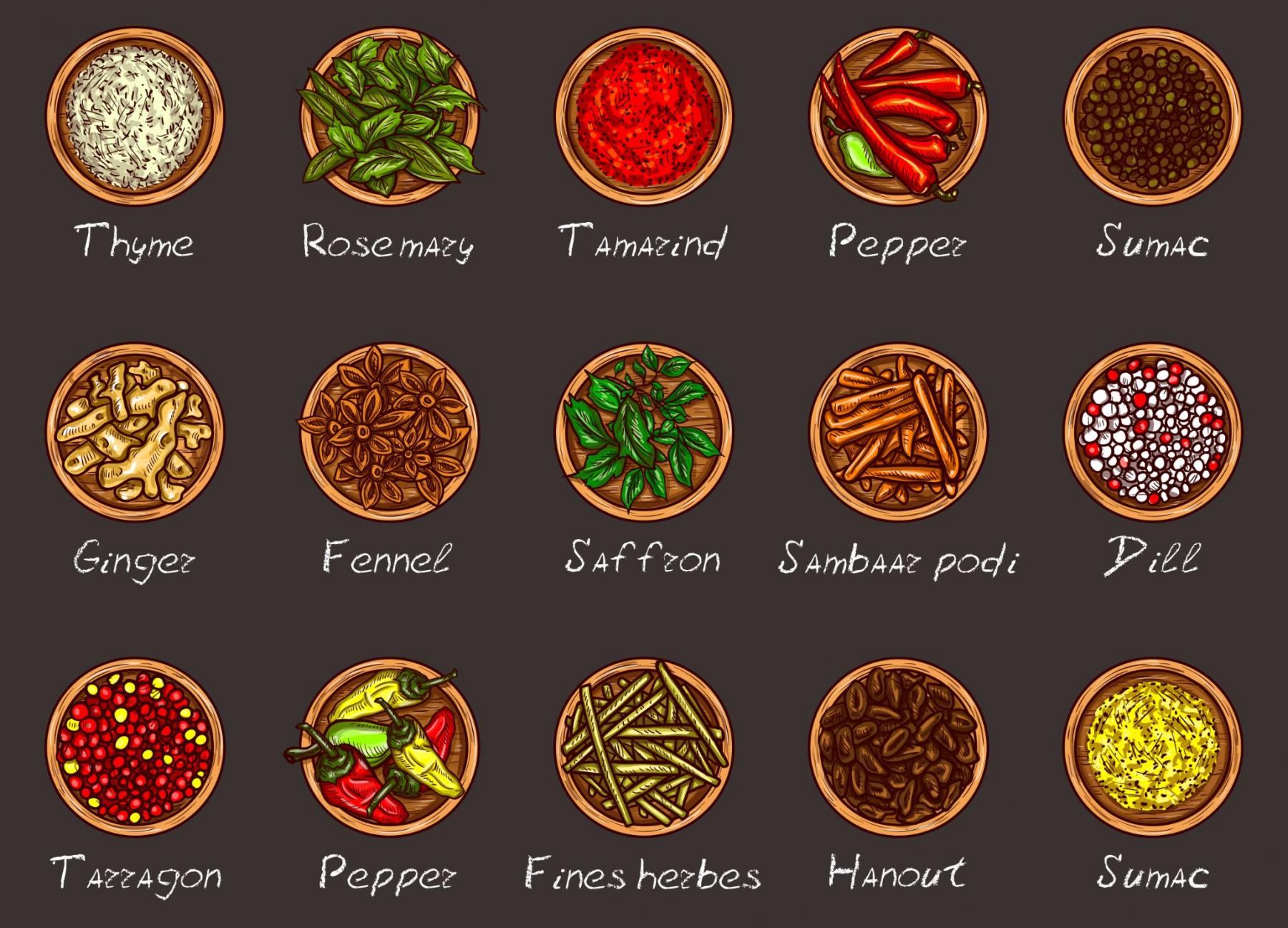 lsit of Spices found in India 